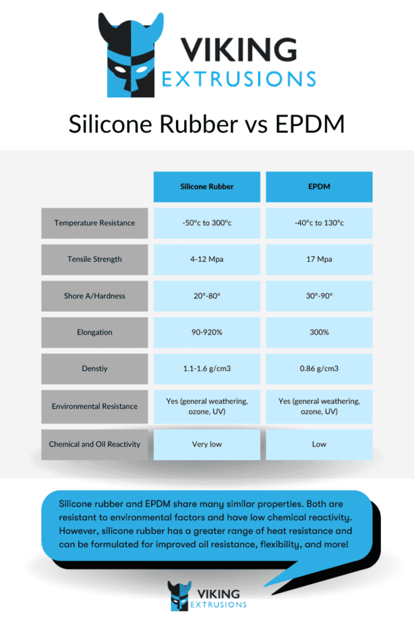 The Difference Between Silicone & EPDM Viking Extrusions