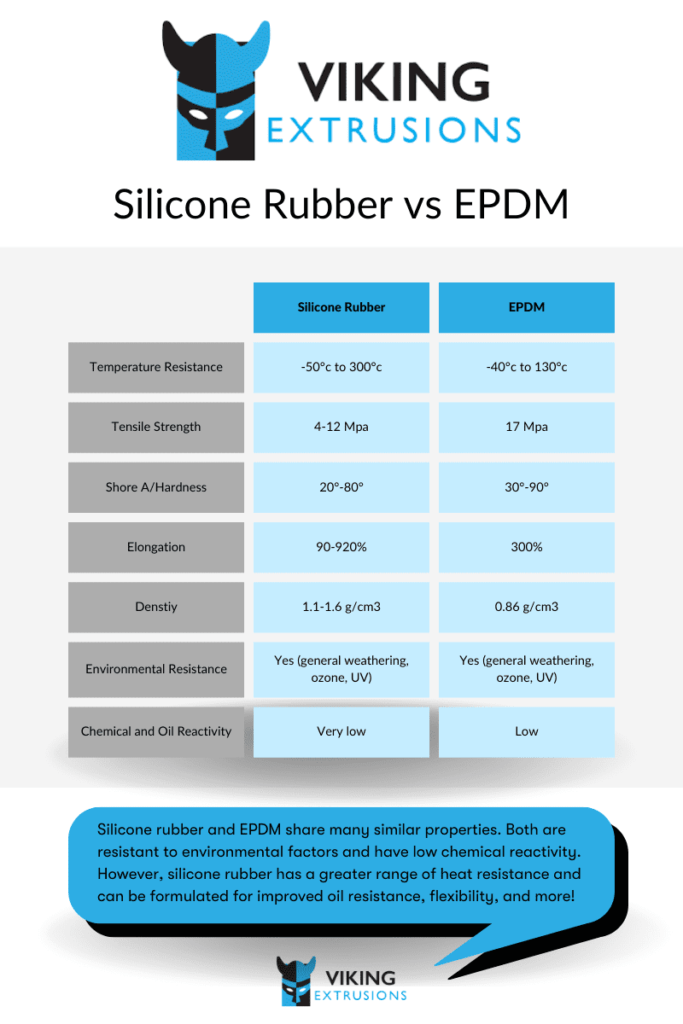Viking Extrusions Silicone Rubber vs. EPDM 2 1 - The Difference Between Silicone & EPDM - Viking Extrusions A table compares the different qualities and traits of silicone rubber and EPDM with one another, showing that the materials are similar in a number of ways but that silicone rubber may be better suited for your project.